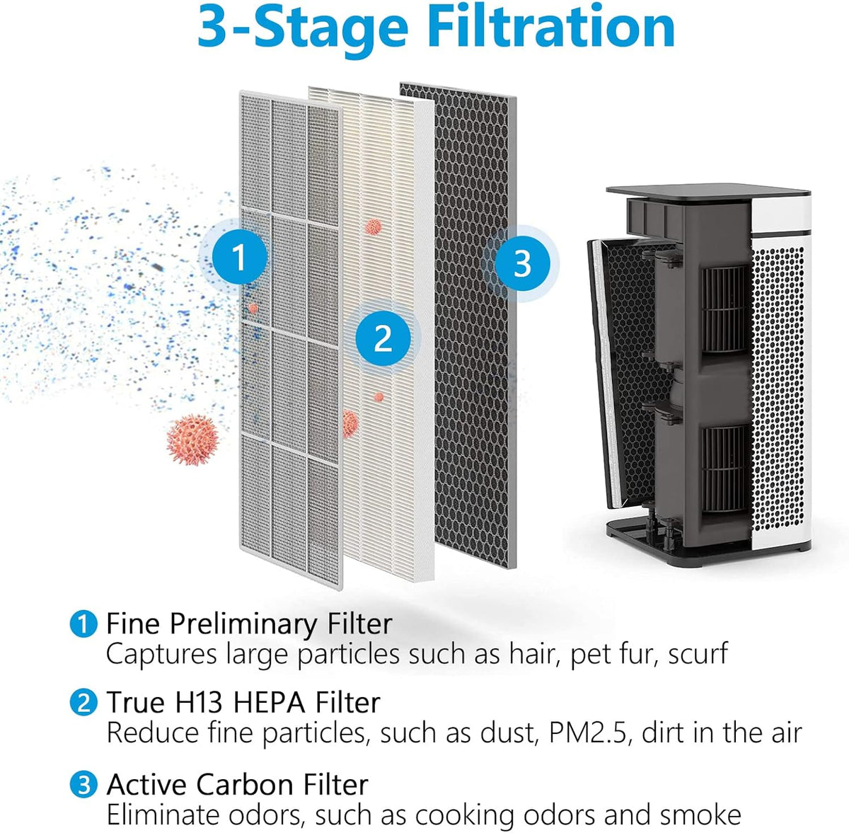 True HEPA Replacement Filter 2 Pack, 3 in 1 H13 Activated Carbon U47204